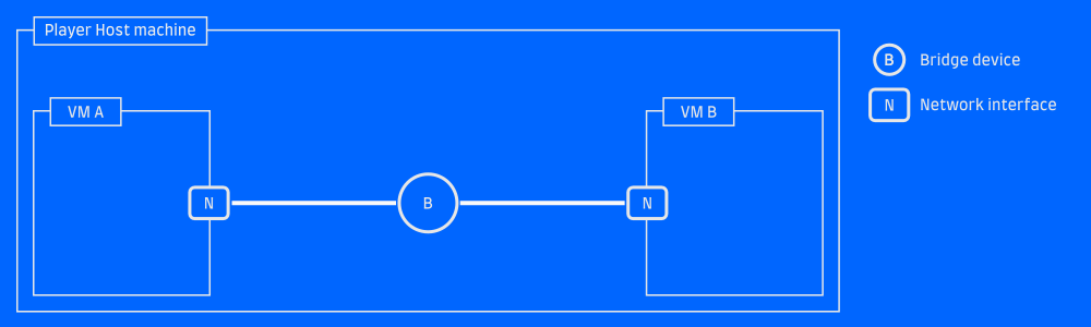 Bridged sibling VMs