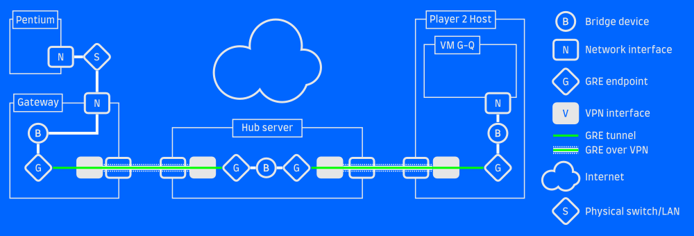 Bonus hybrid GRE+VPN+physical LAN
