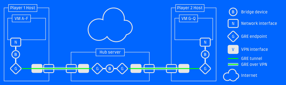 GRE tunneled over VPN