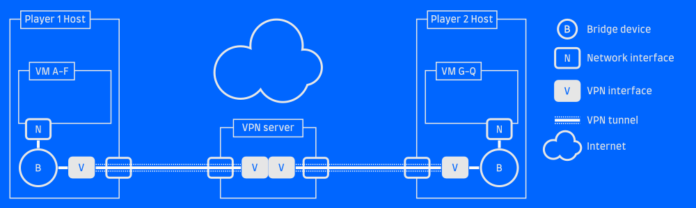 A VPN server bridges the gap