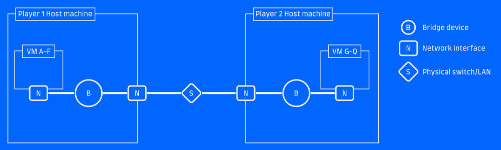 VMs bridged to a physical LAN